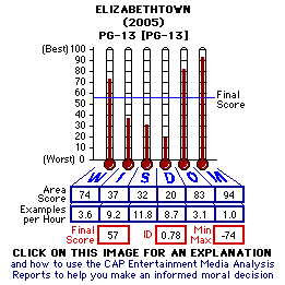 Elizabethtown (2005) CAP Thermometers