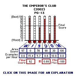 The Emperor's Club (2002) CAP Thermometers