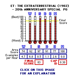 E.T. The Extraterrestrial, 20th Anniversary Special (1982) CAP Thermometers