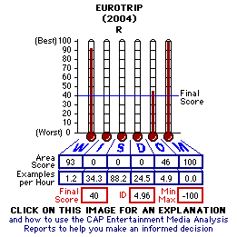 Eurotrip (2004) CAP Thermometers
