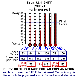 Evan ALMIGHTY (2007) CAP Thermometers