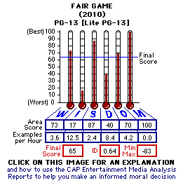 Fair Game (2010) CAP Thermometers