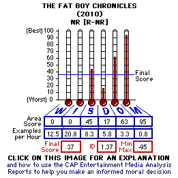 The Fat Boy Chrocnicles (2010) CAP Thermometers