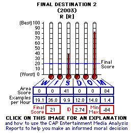 Final Destination 2 (2003) CAP Thermometers