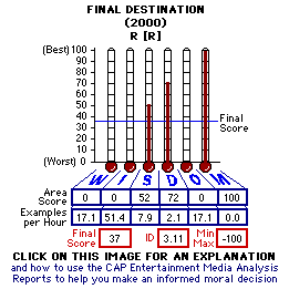 Final Dstination (YEAR) CAP Thermometers