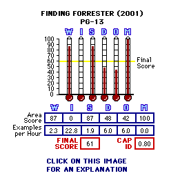 Finding Forrester (2000) CAP Thermometers