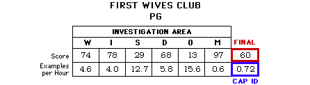 First Wives Club CAP Scorecard
