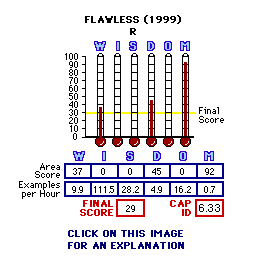 Flawless (1999) CAP Thermometers