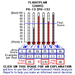 Flight Plan (2005) CAP Thermometers