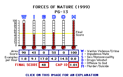 Forces of Nature (1999) CAP Thermometers