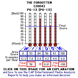 The Forgotten (2004) CAP Thermometers
