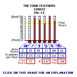 The Four Feathers (2002) CAP Thermometers