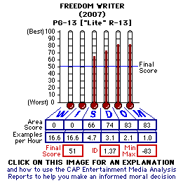 Freedom Writers (2007) CAP Thermometers