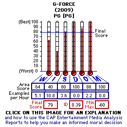 G-Force (2009) CAP Thermometers