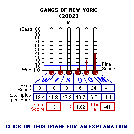 Gangs of New York (2002) CAP Thermometers