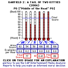 Garfield 2: A Tail of Two Kitties (2006) CAP Thermometers
