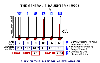 The Gneral's Daughter (1999) CAP Thermometers