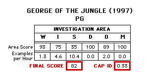 George of the Jungle (1997) CAP Scorecard