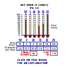 Get Over It (2001) CAP Thermometers