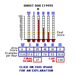 Ghost Dog (1999) CAP Thermometers