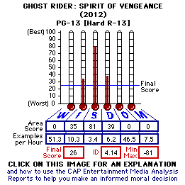 Ghost Rider: Spirit of Vengeance (2012) CAP Thermometers