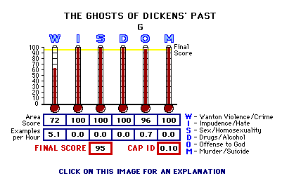 The Ghosts of Dickens' Past (1998) CAP Thermometers