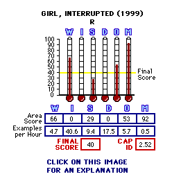 Girl, Interrupted (1999) CAP Thermometers