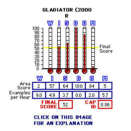 Gladiator (2000) CAP Thermometers