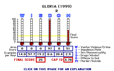 Gloria (1999) CAP Thermometers