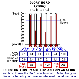 Glory Road (2006) CAP Thermometers