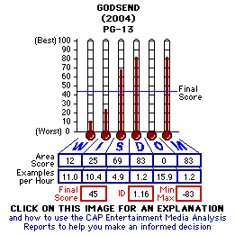 Godsend (2004) CAP Thermometers