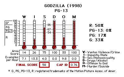 Godzilla (1998) CAP Thermometers