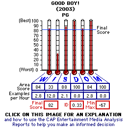 Good Boy! (2003) CAP Thermometers
