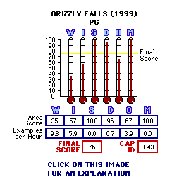 Grizzly Falls (1999) CAP Thermometers