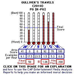 Gulliver's Travels (2010) CAP Thermometers