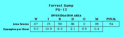 Forrest Gump CAP Scorecard