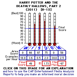 Harry Potter and the Deathly Hallos, Part 2 (YEAR) CAP Thermometers