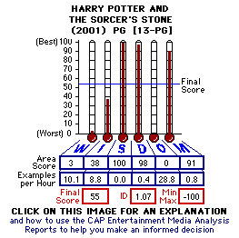 Harry Potter and the Sorcerer's Stone (2001) CAP Thermometers
