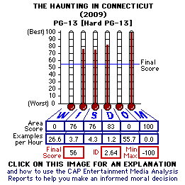 The Haunting in Connecticut (2009) CAP Thermometers