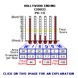 Hollywood Ending (2002) CAP Thermometers