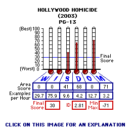 Hollywood Homicide (2003) CAP Thermometers