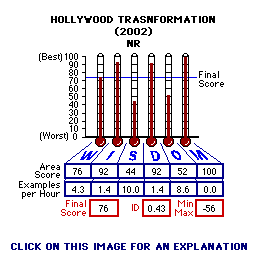 Hollywood Transformation (2002) CAP Thermometers