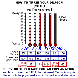 Hos To Train Your Dragon (2010) CAP Thermometers