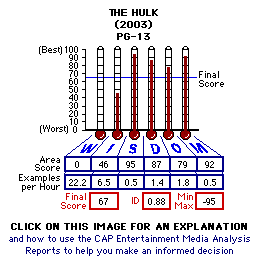 Hulk (2003) CAP Thermometers