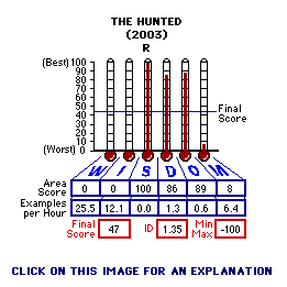 The Hunter (2003) CAP Thermometers