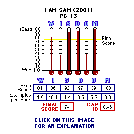 I Am Sam (2001) CAP Thermometers