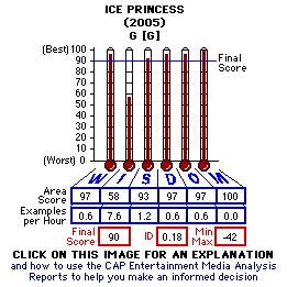 Ice Princess (2005) CAP Thermometers