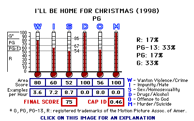 I'll Be Home For Christmas (1998) CAP Thermometers