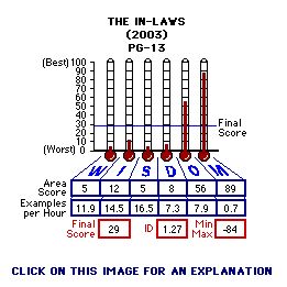 The In-Laws (2003) CAP Thermometers
