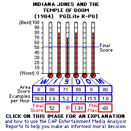 Indiana Jones and the Temple of Doom (1984) CAP Thermometers